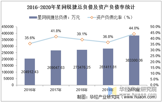 2016-2020年星网锐捷总负债及资产负债率统计