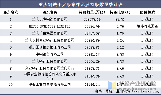 重庆钢铁十大股东排名及持股数量统计表