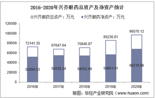 2016-2020年兴齐眼药(300573)总资产、营业收入、营业成本、净利润及每股收益统计