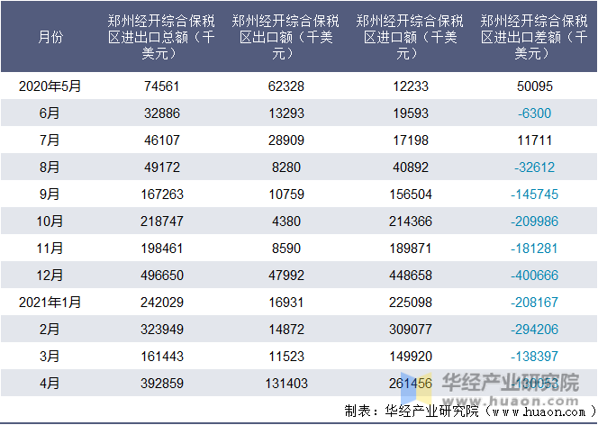 近一年郑州经开综合保税区进出口情况统计表
