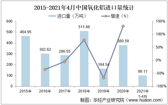 2015-2021年4月中国氧化铝进口量统计