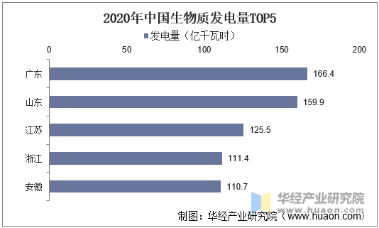 2020年中国生物质发电量TOP5