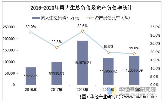 2016-2020年周大生总负债及资产负债率统计