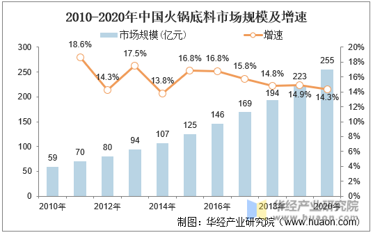 2010-2020年中国火锅底料市场规模及增速
