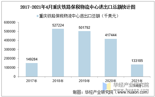 2021年4月重慶鐵路保稅物流中心進出口總額及進出口差額統計分析