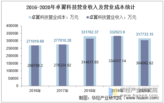 2016-2020年卓翼科技营业收入及营业成本统计