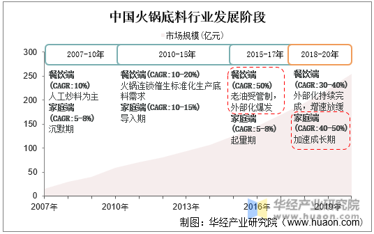 中国火锅底料行业发展阶段