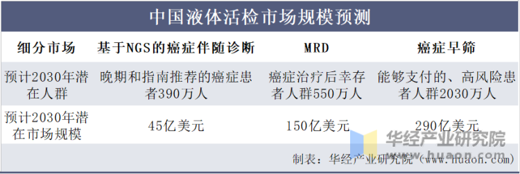中国液体活检市场规模预测