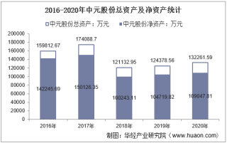 2016-2020年中元股份（300018）总资产、总负债、营业收入、营业成本及净利润统计