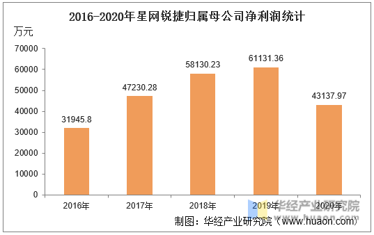2016-2020年星网锐捷归属母公司净利润统计