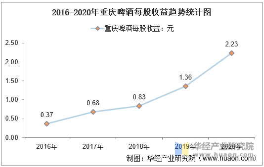 2016-2020年重庆啤酒每股收益趋势统计图