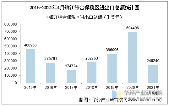 2015-2021年4月镇江综合保税区进出口总额统计图