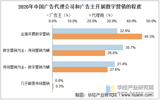 2020年中国广告代理公司和广告主开展数字营销的程度