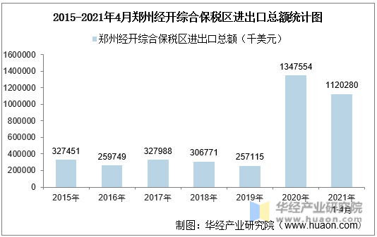 2015-2021年4月郑州经开综合保税区进出口总额统计图