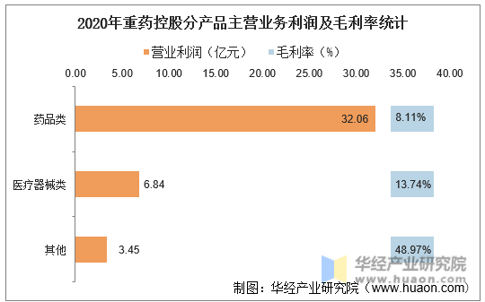 2020年重药控股分产品主营业务利润及毛利率统计