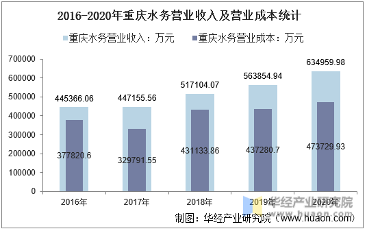 2016-2020年重庆水务营业收入及营业成本统计