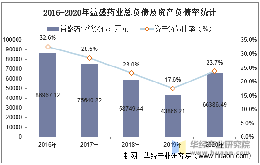 2016-2020年益盛药业总负债及资产负债率统计