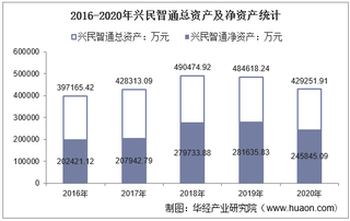2016-2020年兴民智通(002355)总资产、营业收入、营业成本、净利润及每股收益统计