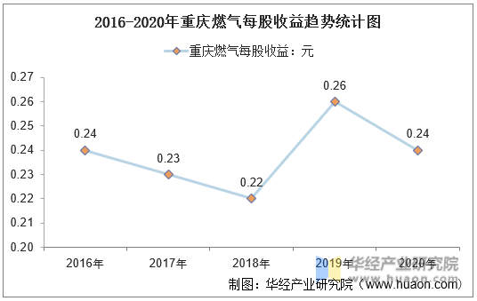 2016-2020年重庆燃气每股收益趋势统计图