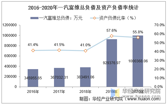 2016-2020年一汽富维总负债及资产负债率统计