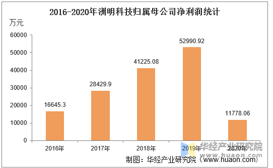 2016-2020年洲明科技归属母公司净利润统计