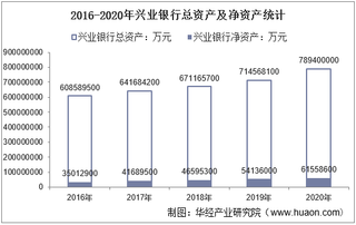 2016-2020年兴业银行(601166)总资产、营业收入、营业成本、净利润及每股收益统计