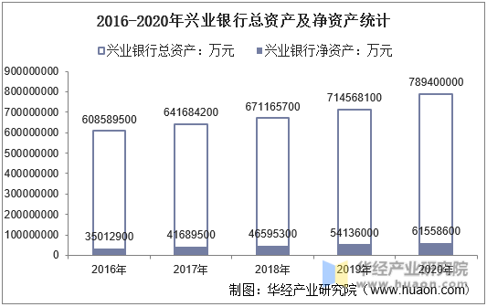 2016-2020年兴业银行总资产及净资产统计