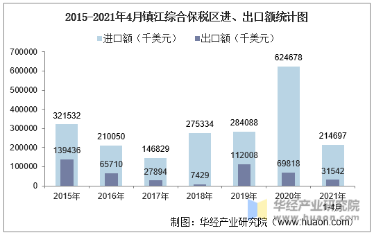 2015-2021年4月镇江综合保税区进、出口额统计图