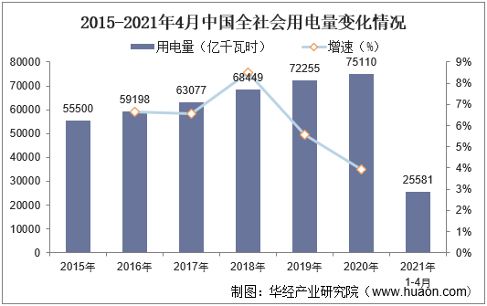 2015-2021年4月中国全社会用电量变化情况