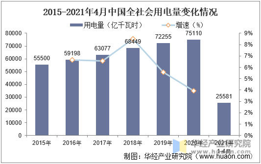 2015-2021年4月中国全社会用电量变化情况