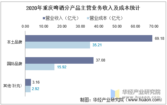 2020年重庆啤酒分产品主营业务收入及成本统计