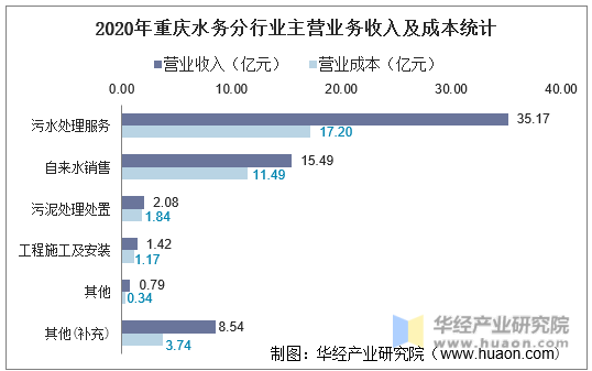 2020年重庆水务分行业主营业务收入及成本统计