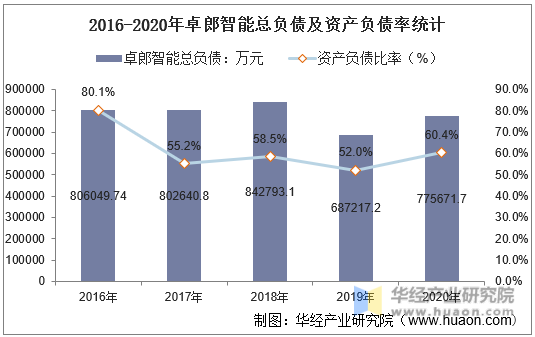 2016-2020年卓郎智能总负债及资产负债率统计