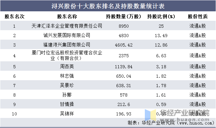浔兴股份十大股东排名及持股数量统计表