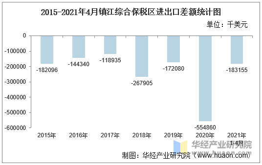 2015-2021年4月镇江综合保税区进出口差额统计图