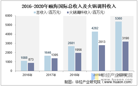 2016-2020年颐海国际总收入及火锅调料收入