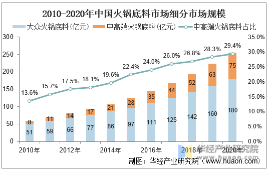 2010-2020年中国火锅底料市场细分市场规模
