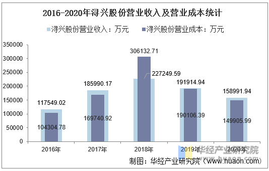2016-2020年浔兴股份营业收入及营业成本统计