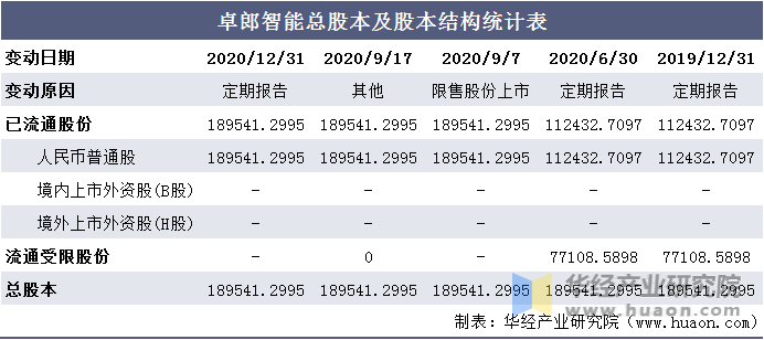 卓郎智能总股本及股本结构统计表