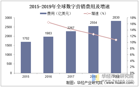 2015-2019年全球数字营销费用及增速