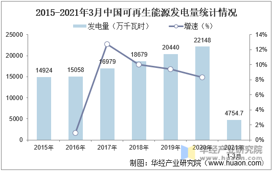 2015-2021年3月中国可再生能源发电量统计情况