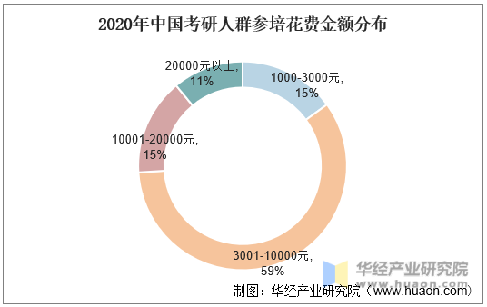 2020年中国考研人群参培花费金额分布