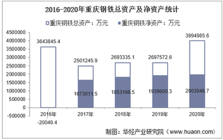 2016-2020年重庆钢铁(601005)总资产、总负债、营业收入、营业成本及净利润统计