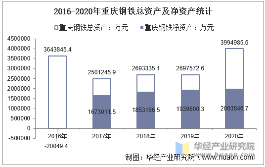 2016-2020年重庆钢铁总资产及净资产统计