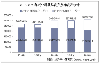 2016-2020年兴业科技(002674)总资产、营业收入、营业成本、净利润及每股收益统计