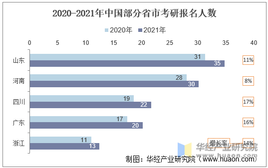2020-2021年中国部分省市考研报名人数