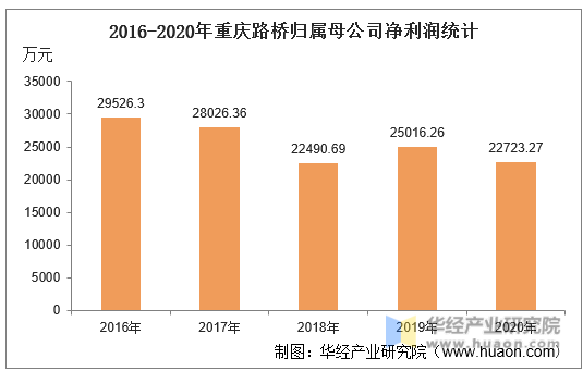 2016-2020年重庆路桥归属母公司净利润统计