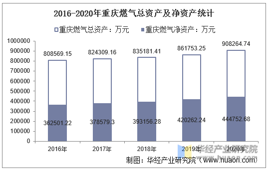 2016-2020年重庆燃气总资产及净资产统计