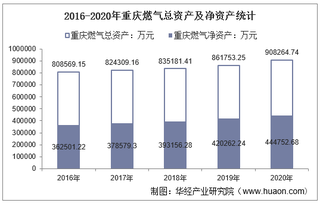 2016-2020年重庆燃气(600917)总资产、总负债、营业收入、营业成本及净利润统计