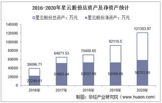 2016-2020年星云股份(300648)总资产、营业收入、营业成本、净利润及每股收益统计